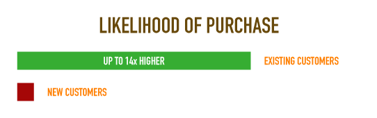 loyal-customers-likelier-to-buy