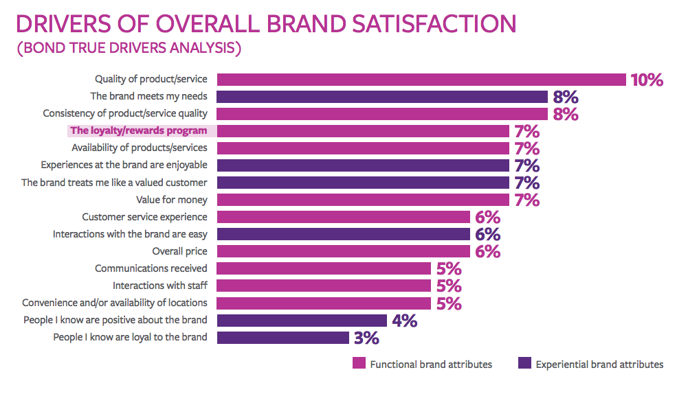factors that drive brand satisfaction