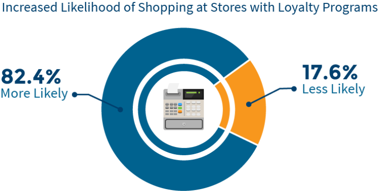 Why Run Loyalty Programs? 3 Stats and Figures For Retailers To Know