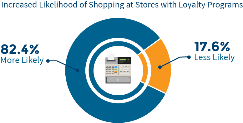 Likelihood of shopping at stores with loyalty programs