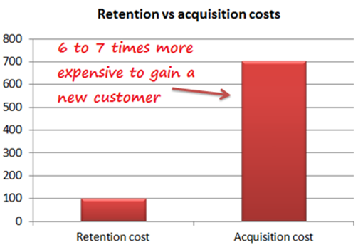 customer retention vs customer acquisition costs