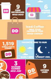 dunkin donuts loyalty year in review addiction