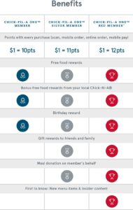 restaurant trends chick fil a loyalty program restaurant engagement