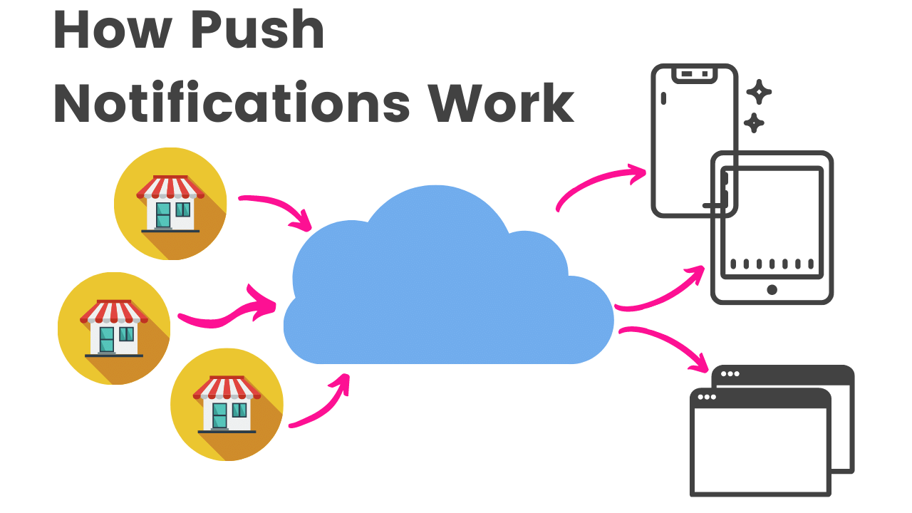 how do push notifications work