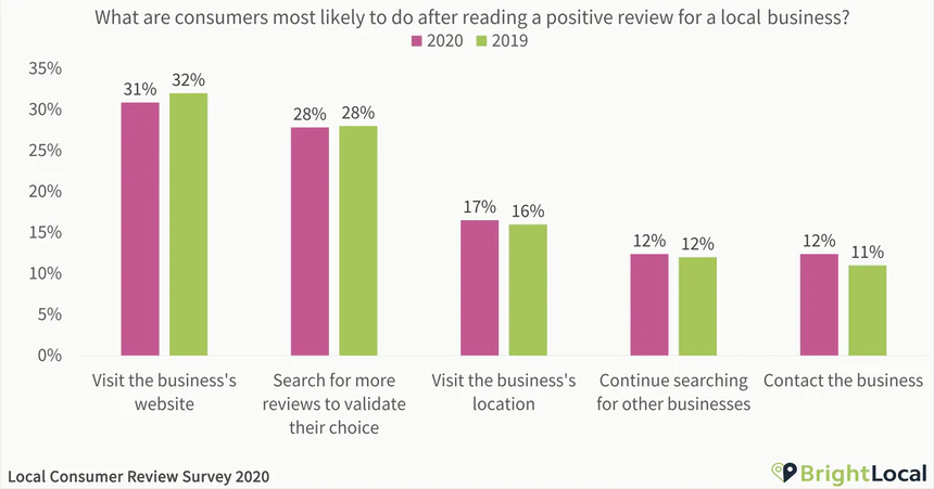 google my business reviews positive review