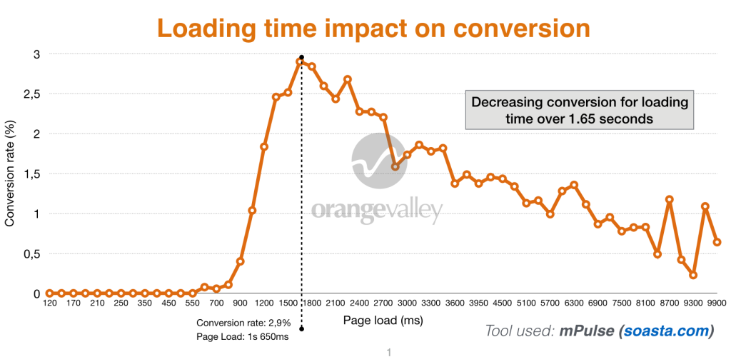 how to increase revenue loading time