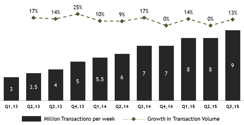 how to increase revenue more transactions